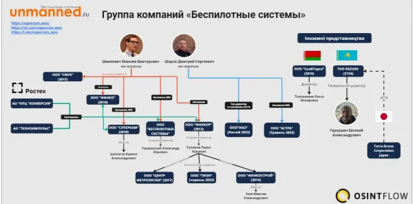 Структура Групи компаній «Беспилотные Системы»